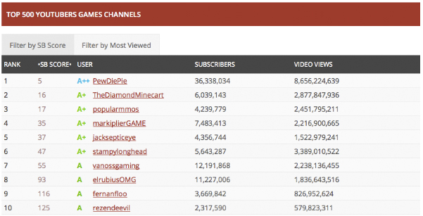 This table from SocialBlade reveals that the top 10 gaming channels have viewerships ranging from 2-36 million. According to Business Insider, gross annual income for top gamers is  estimated to range between $500k-$8 million.